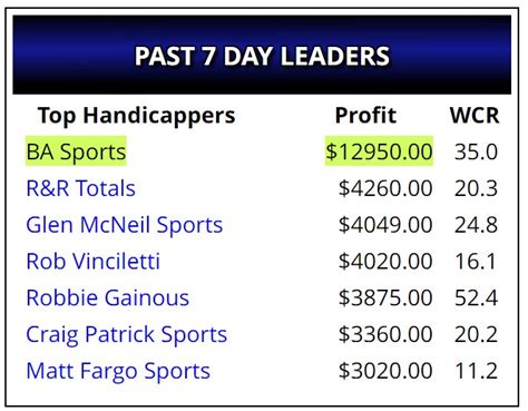 All Sports Handicappers Rankings .